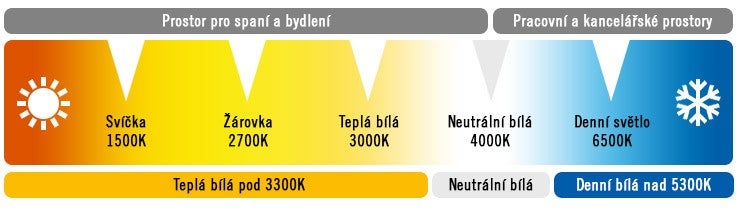 Diagram barevné teploty pro různé oblasti použití