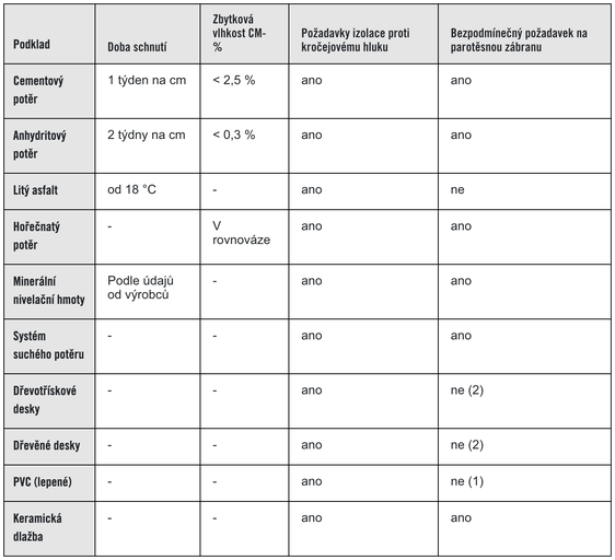 Tabulka s informacemi o podkladu, době schnutí, zbytkové vlhkosti, požadavcích na izolaci proti hluku a parotěsné zábraně