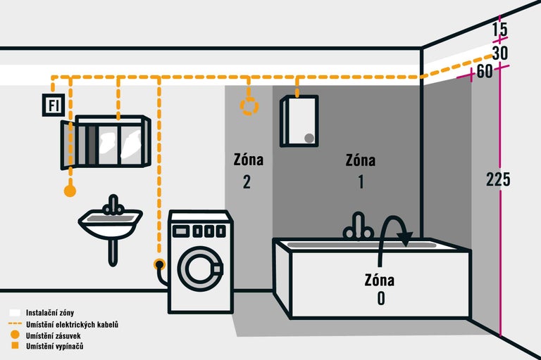 Instalační zóny v koupelně s umyvadlem, vanou a pračkou