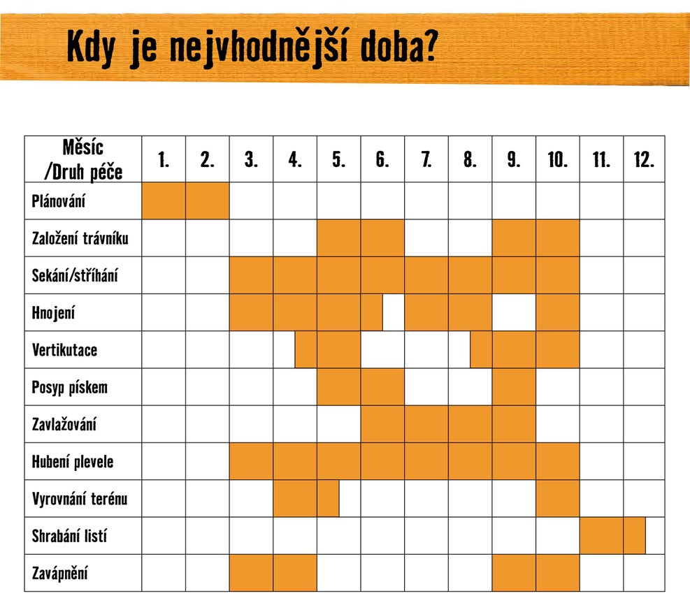 Kalendář péče o trávník s informacemi o nejlepším čase pro zahradničení