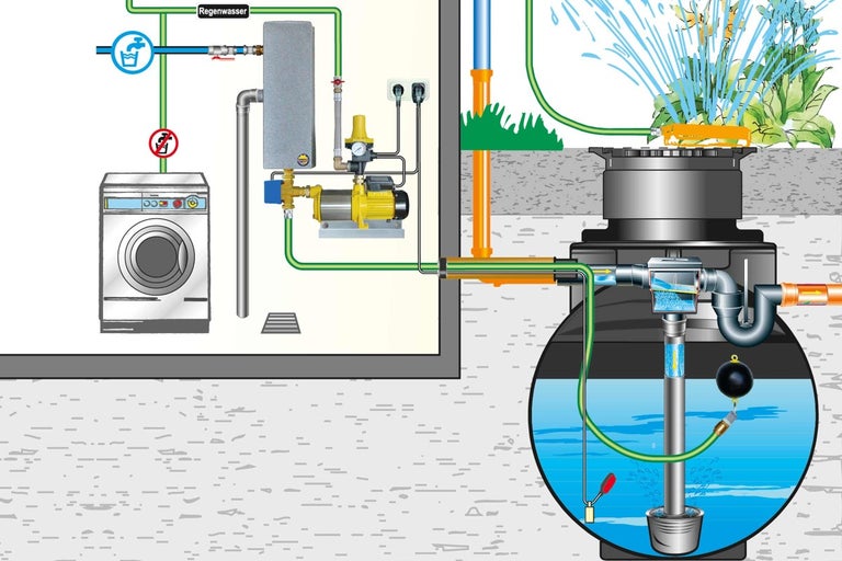 Schéma systému využití dešťové vody s pračkou, zavlažováním zahrady a čerpadlem