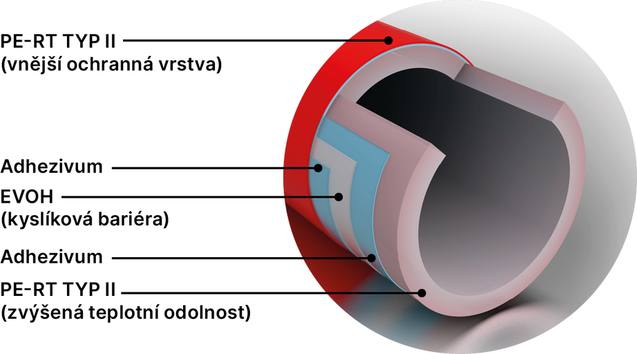 Průřez trubky PE-RT TYP II s vnější ochrannou vrstvou