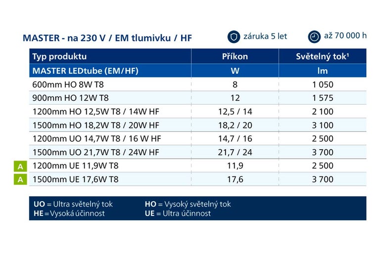 Technická tabulka přehledu LED trubic Philips Master s údaji o výkonu a světelném toku pro různé délky.
