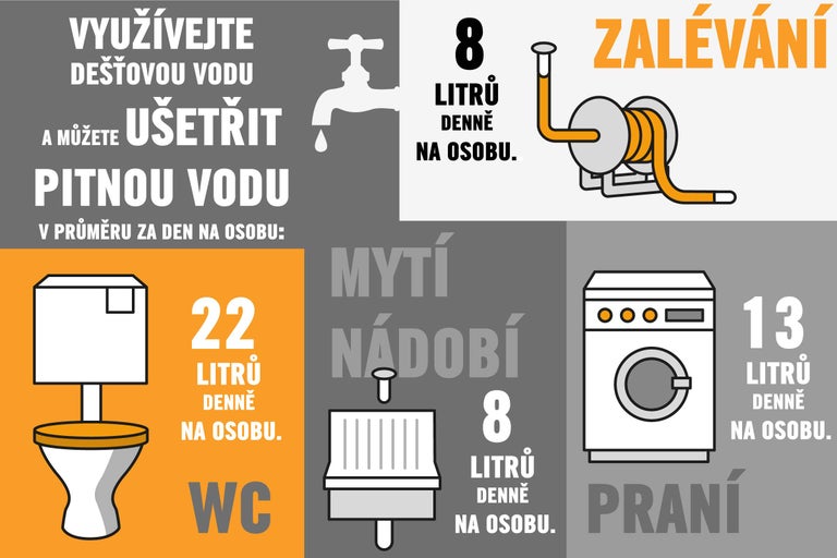 Grafika znázorňující průměrnou denní spotřebu vody na osobu pro různé činnosti, jako je splachování toalety, mytí nádobí, zavlažování a praní. Doporučuje se používat dešťovou vodu k úsporám pitné vody.