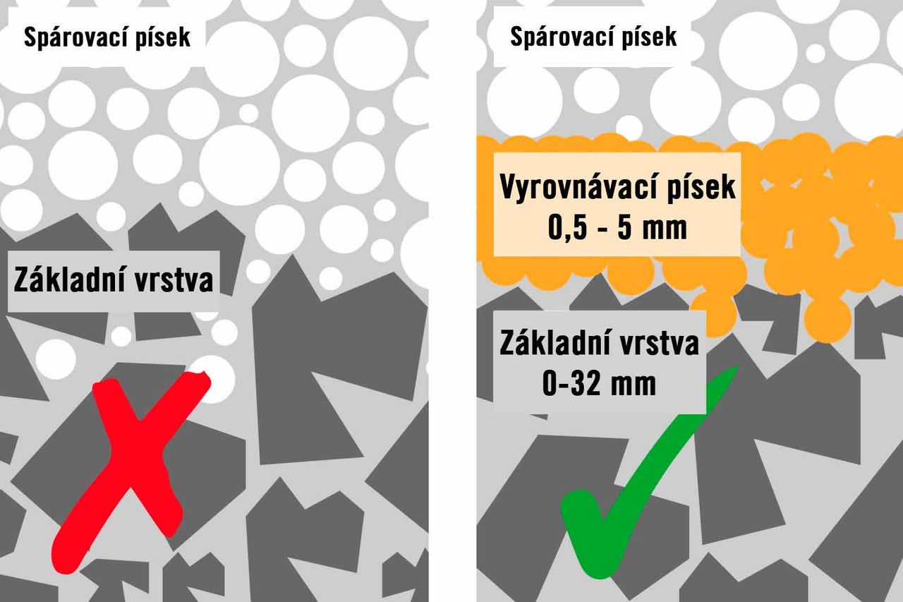 Obrázek správné a nesprávné konstrukce dlažby se spárovacím pískem, nivelačním pískem a základní vrstvou.