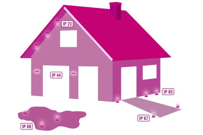 Ilustrace domu s uvedením různých stupňů krytí IP pro venkovní svítidla.