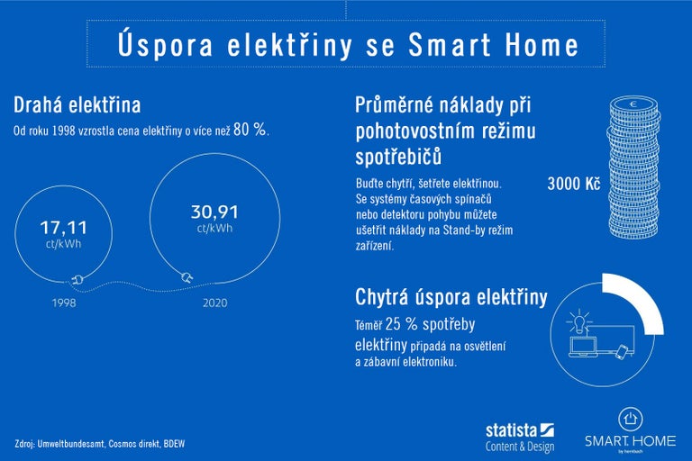 Infografika úspor energie pro chytrou domácnost se statistikami o nákladech na energii a potenciálu úspor