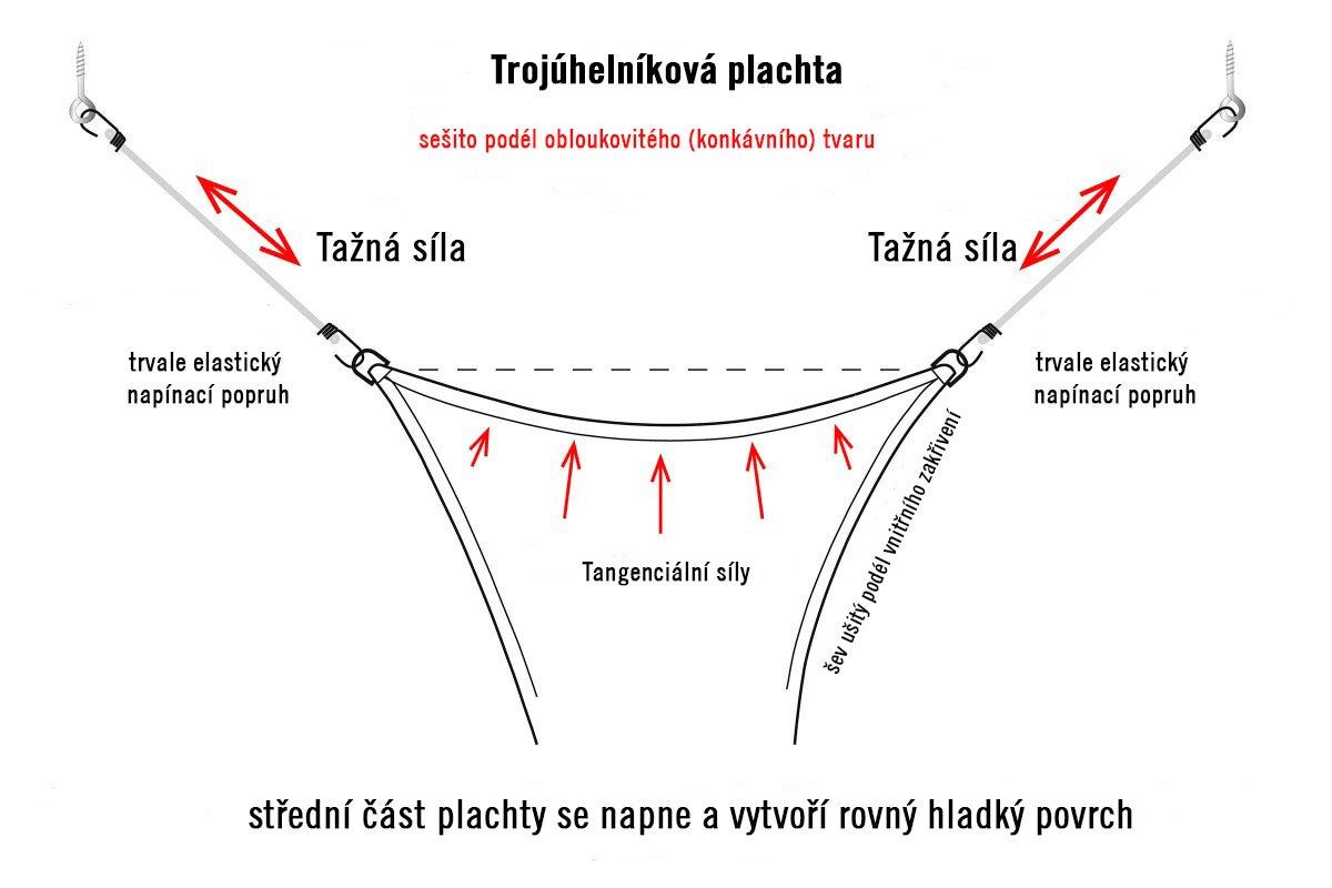 Ilustrace trojúhelníkové plachty ukazující tahovou sílu a konkávní tvar