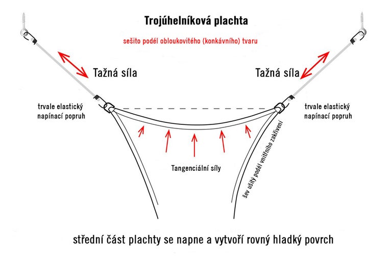 Ilustrace trojúhelníkové plachty ukazující tahovou sílu a konkávní tvar