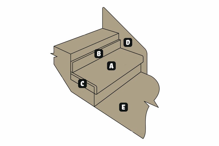 Ilustrace schodiště s označením jednotlivých komponent