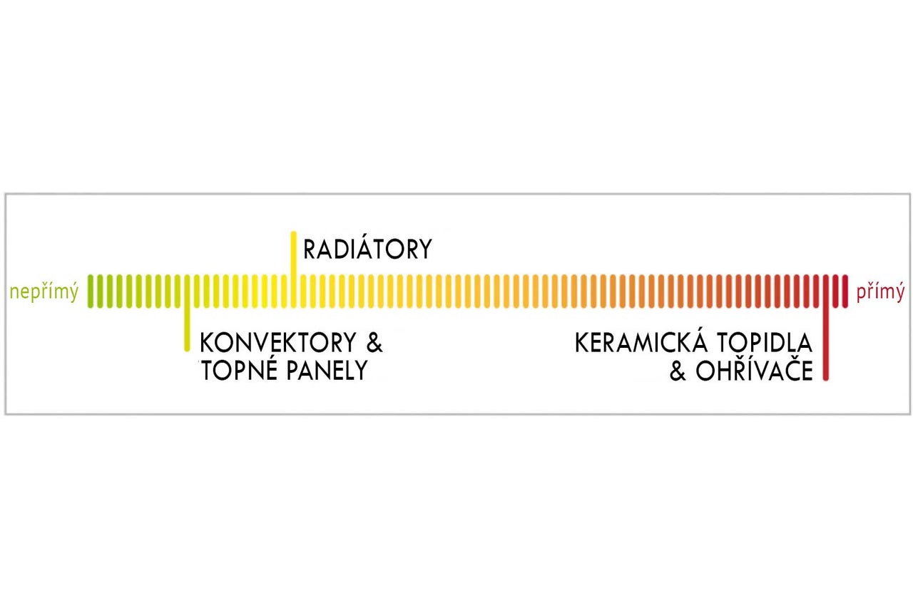 Diagram zdroje tepla: nepřímý, konvektory a topné panely, radiátory, keramická topidla a ohřívače, přímý