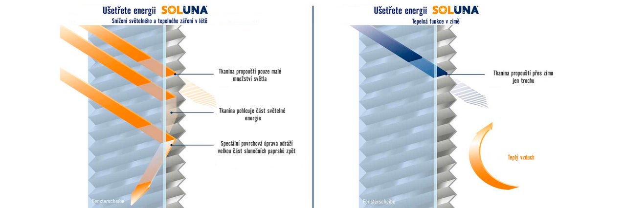 Ilustrace fungování voštinové plisované žaluzie pro léto a zimu