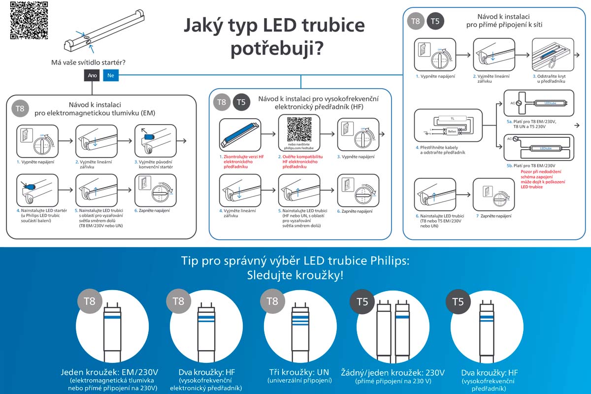 Infografika pro výběr a instalaci LED trubic Philips pro různé předřadníky a připojení k síti s vysvětlením identifikačních kroužků.