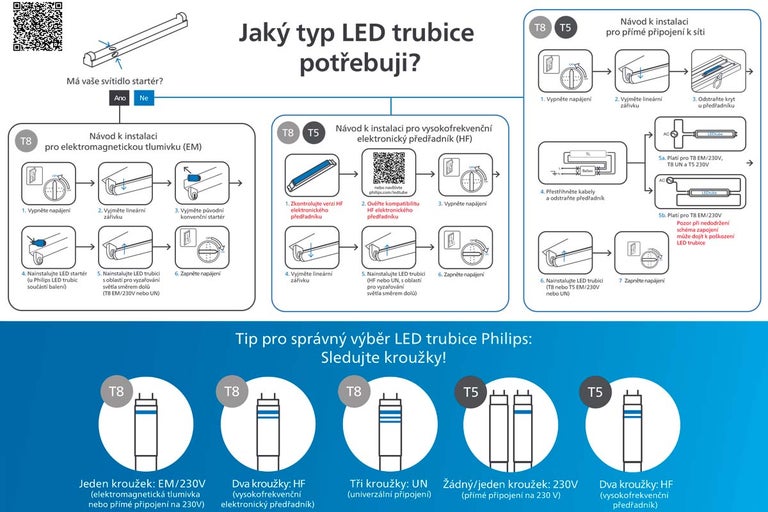 Infografika pro výběr a instalaci LED trubic Philips pro různé předřadníky a připojení k síti s vysvětlením identifikačních kroužků.