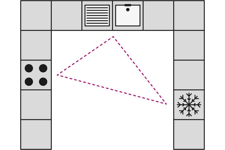 Kuchyňský pracovní trojúhelník s dřezem, sporákem a chladničkou