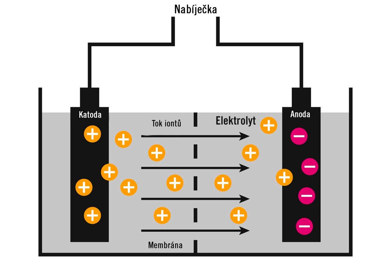Schéma baterie s elektrolytem, anodou a katodou