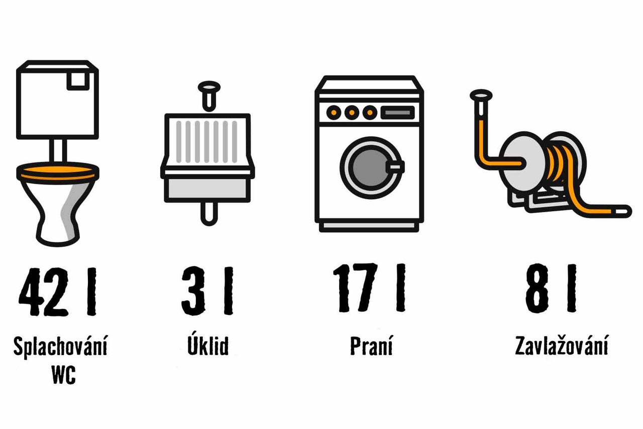 Symboly pro spotřebu vody na toaletě, úklid, praní a zavlažování.