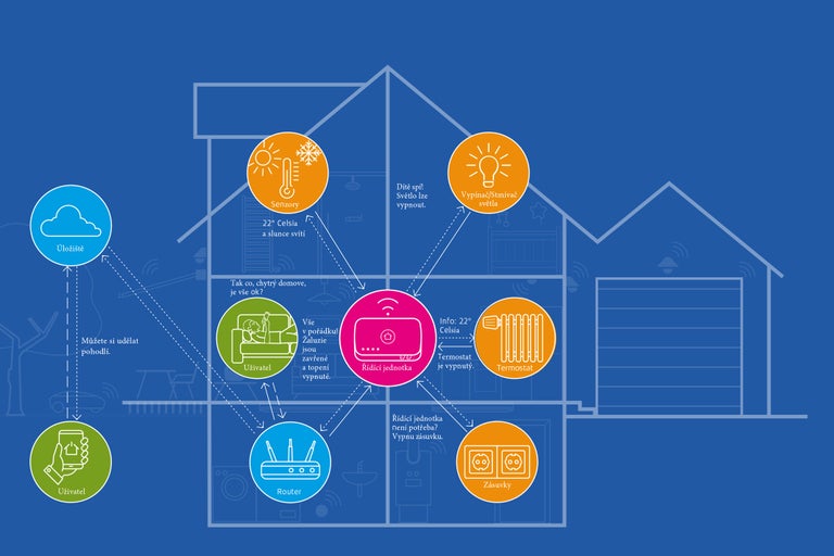 Schéma inteligentního systému domácnosti se senzory, routerem, termostatem a řídicí jednotkou