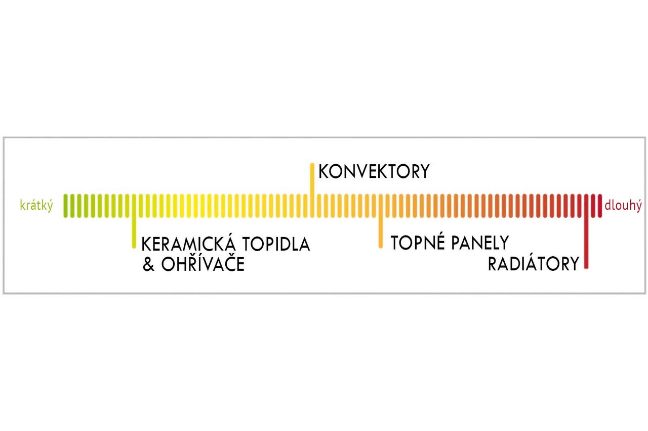 Přehled životnosti topných zařízení, jako jsou teplovzdušné ventilátory, konvektory, topné panely a radiátory