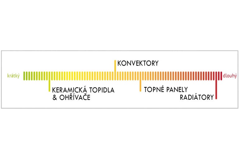 Přehled životnosti topných zařízení, jako jsou teplovzdušné ventilátory, konvektory, topné panely a radiátory