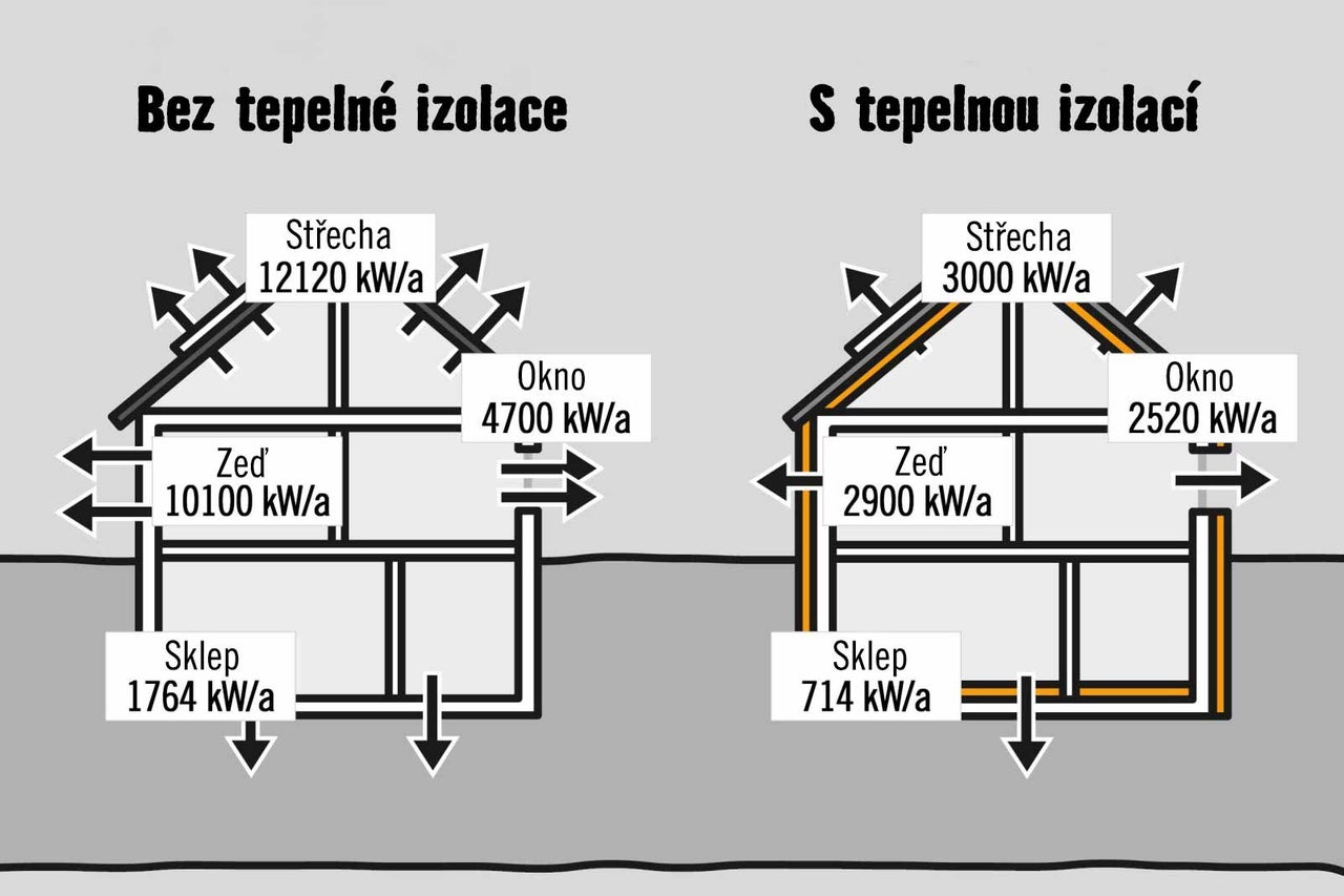 Diagram znázorňující tepelné ztráty domu s tepelnou izolací a bez ní