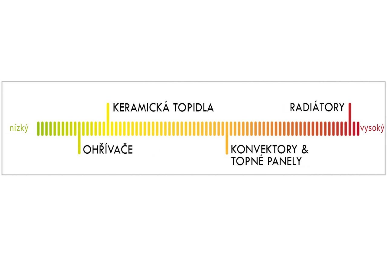 Diagram s informacemi o topných zařízeních