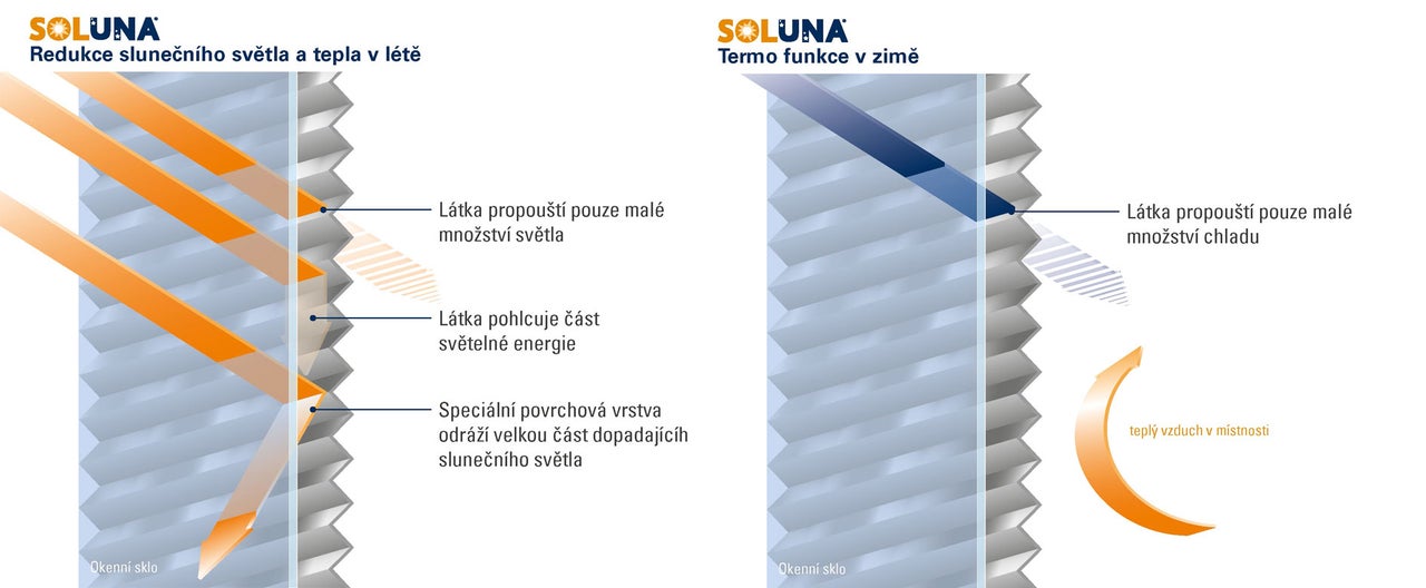 Grafické znázornění funkce žaluzií Soluna s ochranou proti slunci v létě a tepelnou izolací v zimě na okně.