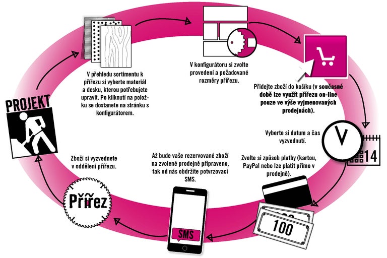 Ilustrace postupu služby řezání v online obchodě Hornbach