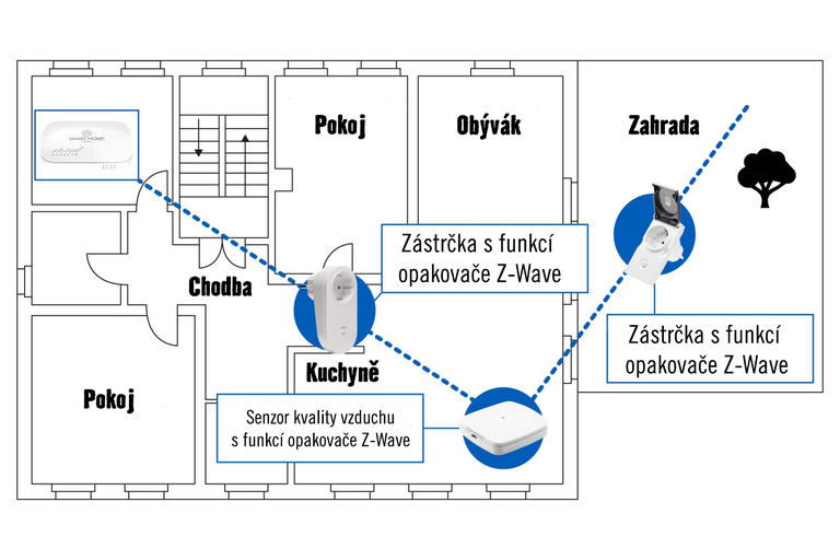 Půdorys domu s vyobrazením produktů chytré domácnosti s funkcí Z-Wave