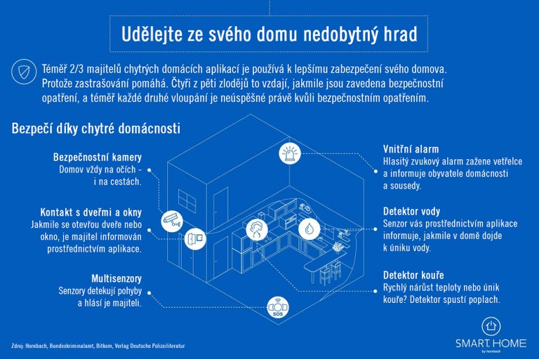 Ilustrace na téma zabezpečení chytré domácnosti s bezpečnostními kamerami, okenními senzory, detektory pohybu, detektory vody a detektory kouře