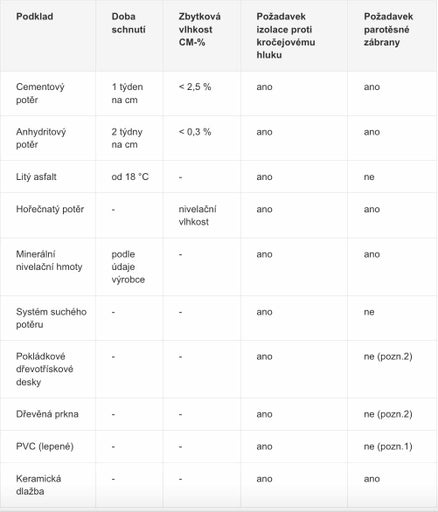 Tabulka s informacemi o podkladu, době schnutí, zbytkové vlhkosti, izolaci proti kročejovému hluku a parotěsné zábraně.