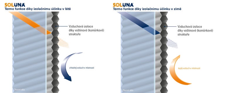 Grafické znázornění izolační funkce voštinové rolety Soluna v létě a v zimě díky vzduchové izolaci v komůrkové struktuře u okenní tabule.