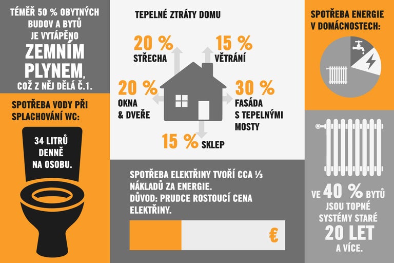 Grafika o spotřebě energie a tepelných ztrátách v domácnostech