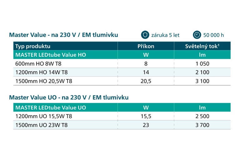 Tabulka s technickými údaji pro LED trubice Philips Master Value HO a UO T8 včetně příkonu, světelného toku a záruky pět let.