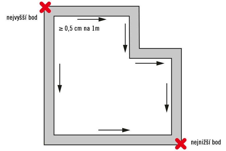 Schéma instalace potěru s uvedením nejvyššího a nejnižšího bodu a požadovaného sklonu.