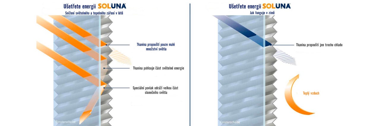 Schéma fungování systému Soluna pro úsporu energie