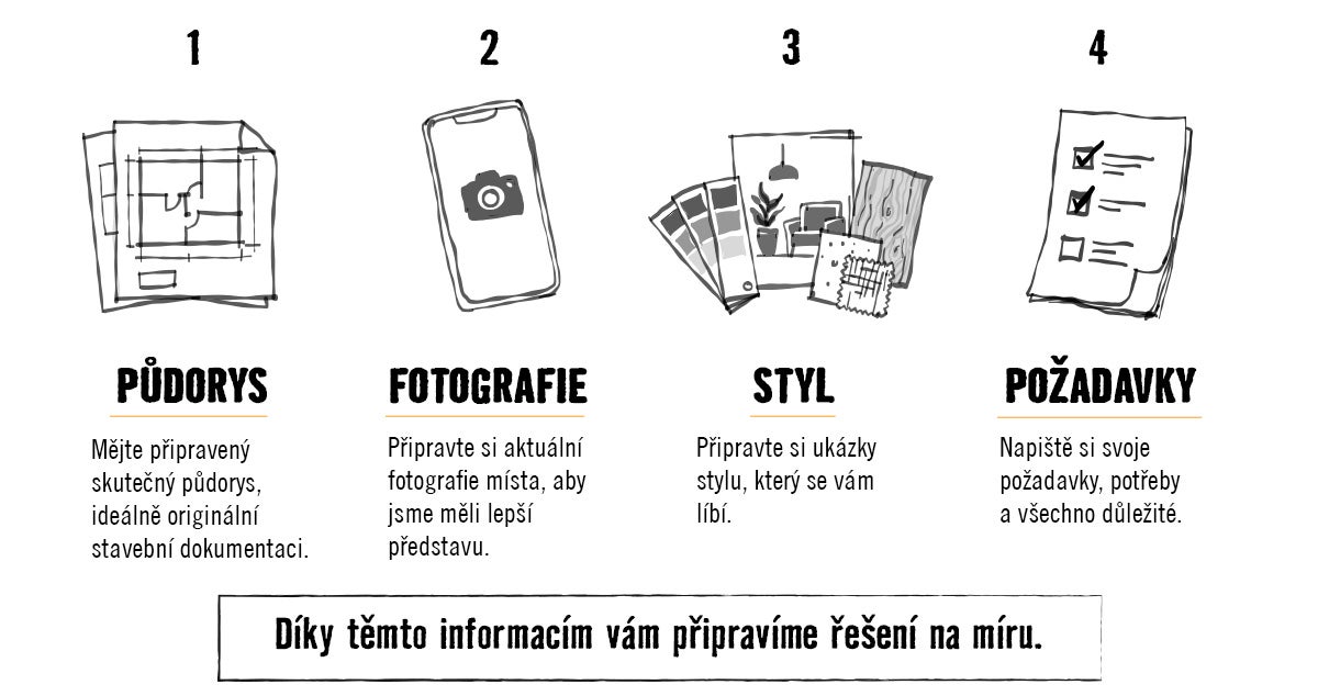 Infografika se čtyřmi kroky pro řešení na míru: 1. Půdorys, 2. Fotografie prostoru, 3. Ukázky stylu, 4. Seznam požadavků.