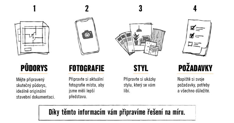 Infografika se čtyřmi kroky pro řešení na míru: 1. Půdorys, 2. Fotografie prostoru, 3. Ukázky stylu, 4. Seznam požadavků.