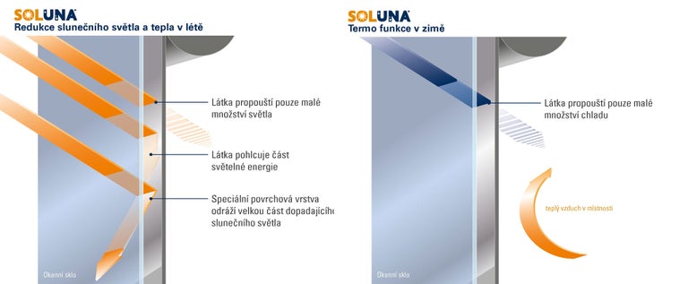 Grafické znázornění funkce stínění Soluna pro redukci slunečního záření v létě a tepelnou izolaci v zimě na okenní tabuli.