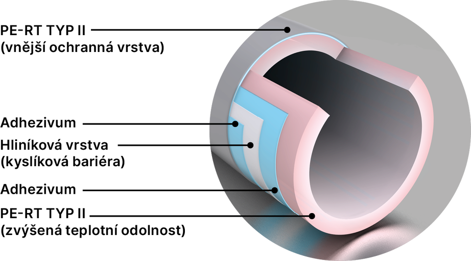 Průřez vícevrstvou trubkou