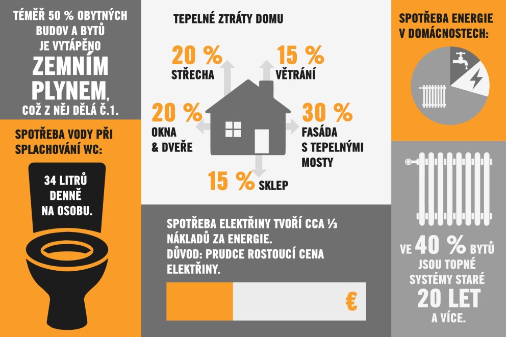 Jak ušetřit za energii a vodu Jak ušetřit za energii a vodu