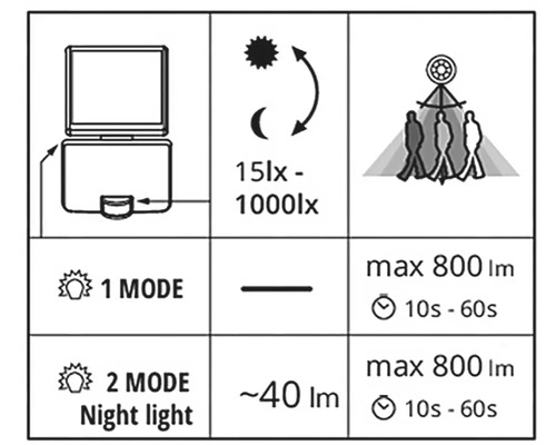Symbol pro světelné funkce a technické údaje