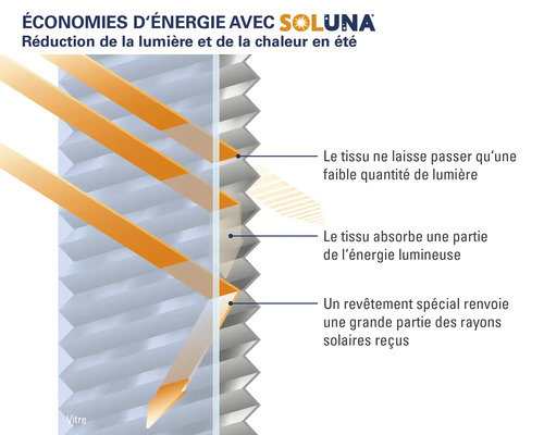 Ilustrace úspory energie se Solunou snížením světla a tepla v létě.