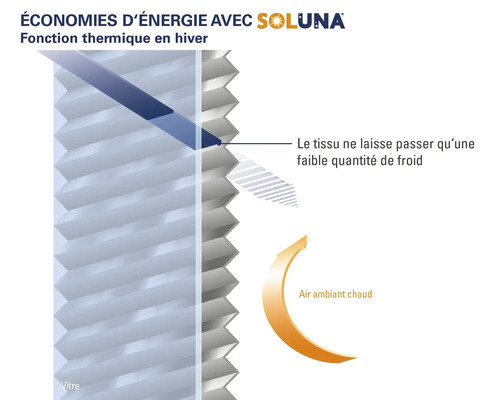 Diagram termické funkce produktu Soluna v zimě