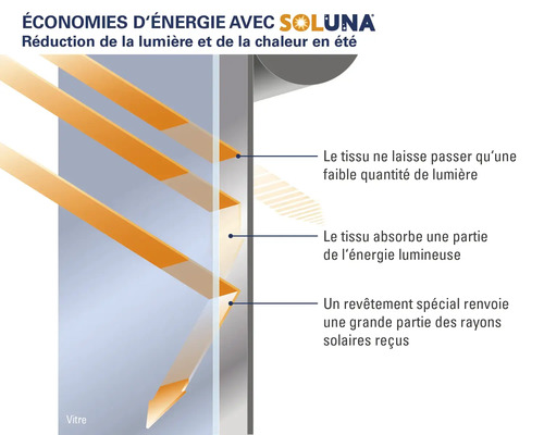 Ilustrace úspory energie se Solunou a snížení světla a tepla v létě