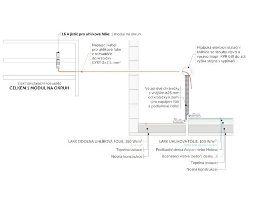 Schéma instalace uhlíkové fólie s elektrickými komponenty a izolací