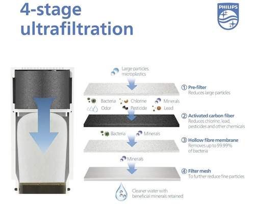 Čtyřstupňová ultrafiltrace s předfiltrem, aktivním uhlíkovým vláknem, membránou z dutých vláken a filtrační tkaninou pro redukci částic, chlóru, olova, pesticidů a bakterií.