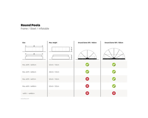 Informace o kulatých bazénech, rámech, ocelových a nafukovacích modelech s ohledem na velikost a výšku