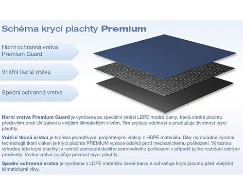 Schéma krycí plachty Premium se třemi vrstvami