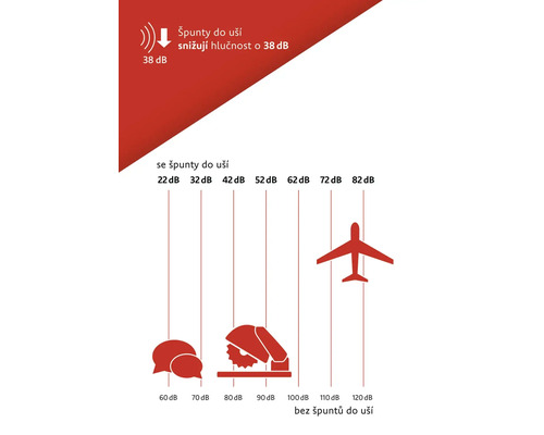 Informace o snížení hluku pomocí špuntů do uší
